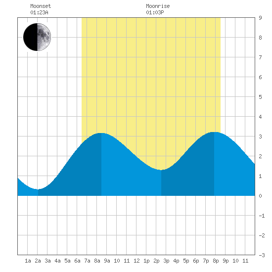 Mangrove Point tide chart for Thursday, June 17, 2021