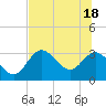 Mangrove Point tide chart for Friday, June 18, 2021