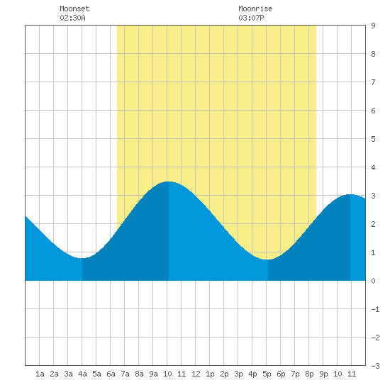 Mangrove Point tide chart for Saturday, June 19, 2021