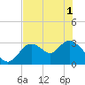 Mangrove Point tide chart for Tuesday, June 1, 2021