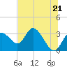 Mangrove Point tide chart for Monday, June 21, 2021