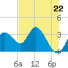 Mangrove Point tide chart for Tuesday, June 22, 2021