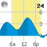 Mangrove Point tide chart for Thursday, June 24, 2021
