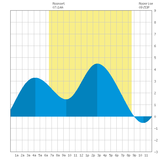 Mangrove Point tide chart for Friday, June 25, 2021