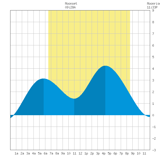 Mangrove Point tide chart for Sunday, June 27, 2021