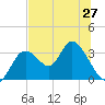 Mangrove Point tide chart for Sunday, June 27, 2021