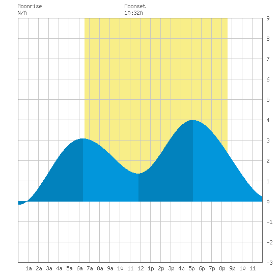 Mangrove Point tide chart for Monday, June 28, 2021