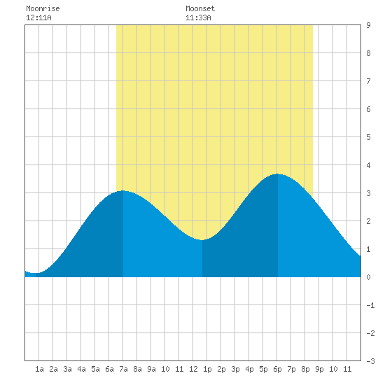 Mangrove Point tide chart for Tuesday, June 29, 2021