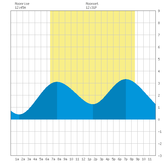 Mangrove Point tide chart for Wednesday, June 30, 2021