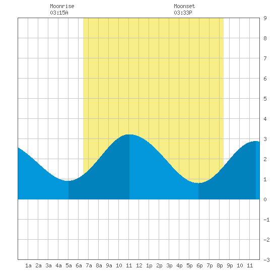 Mangrove Point tide chart for Friday, June 4, 2021