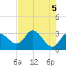 Mangrove Point tide chart for Saturday, June 5, 2021