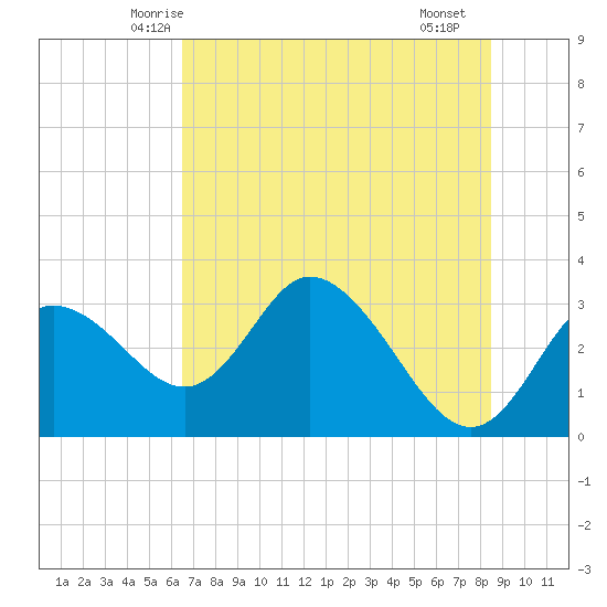 Mangrove Point tide chart for Sunday, June 6, 2021