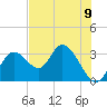 Mangrove Point tide chart for Wednesday, June 9, 2021
