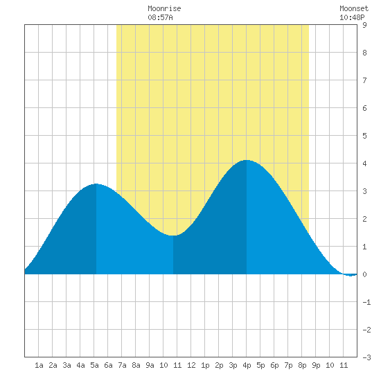 Mangrove Point tide chart for Monday, July 12, 2021