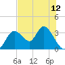 Mangrove Point tide chart for Monday, July 12, 2021