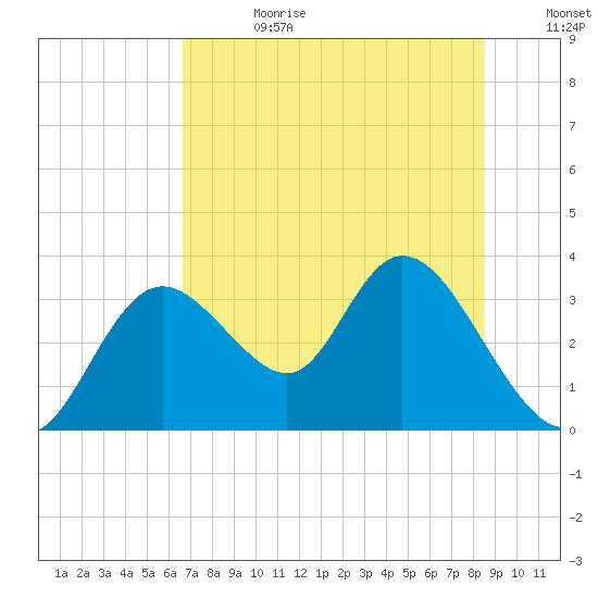 Mangrove Point tide chart for Tuesday, July 13, 2021