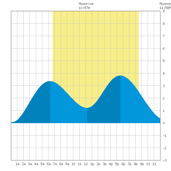Mangrove Point tide chart for Wednesday, July 14, 2021