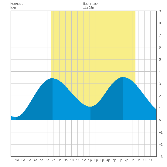 Mangrove Point tide chart for Thursday, July 15, 2021