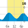 Mangrove Point tide chart for Friday, July 16, 2021