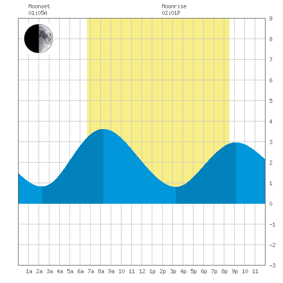 Mangrove Point tide chart for Saturday, July 17, 2021
