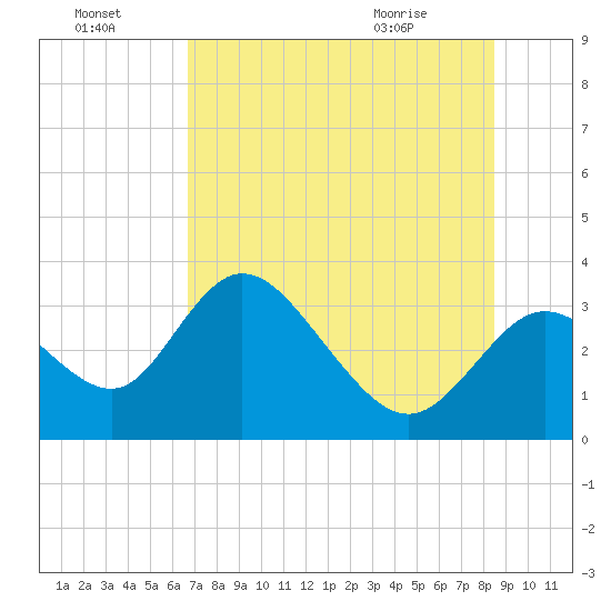 Mangrove Point tide chart for Sunday, July 18, 2021