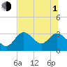 Mangrove Point tide chart for Thursday, July 1, 2021