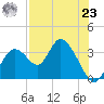 Mangrove Point tide chart for Friday, July 23, 2021