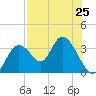 Mangrove Point tide chart for Sunday, July 25, 2021