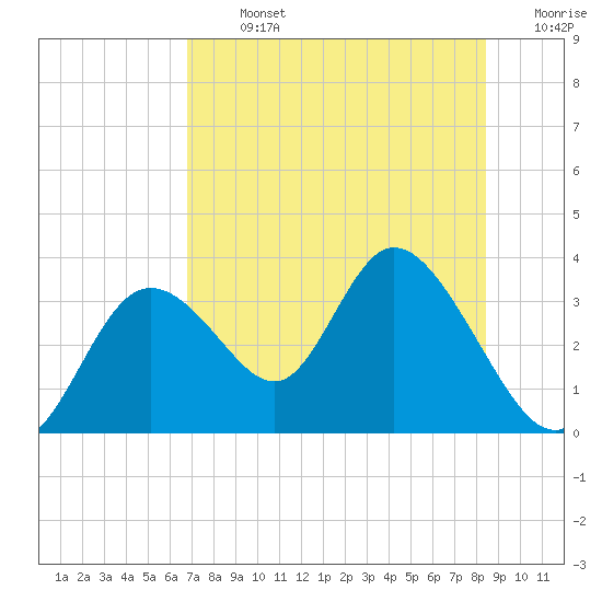 Mangrove Point tide chart for Monday, July 26, 2021