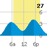 Mangrove Point tide chart for Tuesday, July 27, 2021