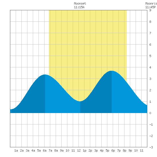 Mangrove Point tide chart for Wednesday, July 28, 2021