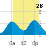 Mangrove Point tide chart for Wednesday, July 28, 2021