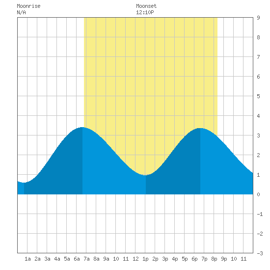 Mangrove Point tide chart for Thursday, July 29, 2021
