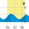 Mangrove Point tide chart for Friday, July 2, 2021