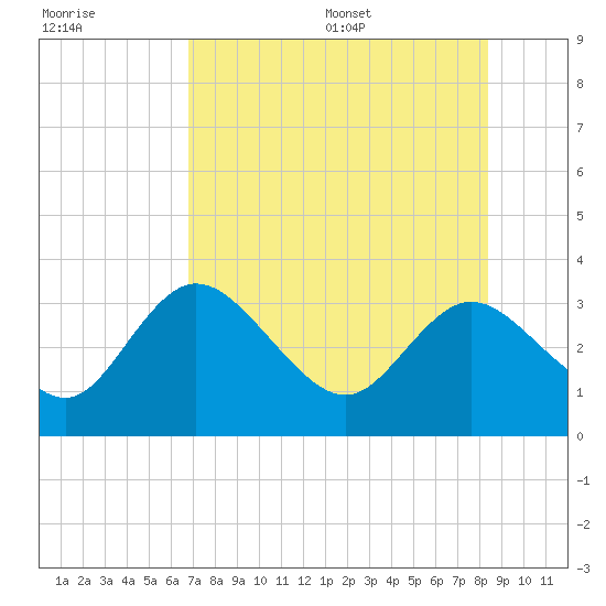 Mangrove Point tide chart for Friday, July 30, 2021