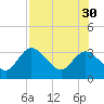 Mangrove Point tide chart for Friday, July 30, 2021