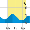 Mangrove Point tide chart for Saturday, July 3, 2021
