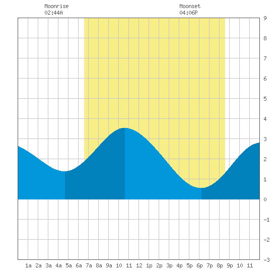 Mangrove Point tide chart for Sunday, July 4, 2021
