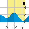 Mangrove Point tide chart for Monday, July 5, 2021