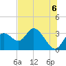 Mangrove Point tide chart for Tuesday, July 6, 2021