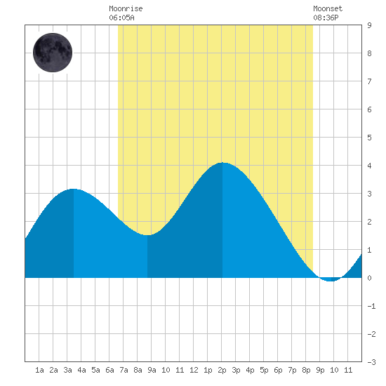 Mangrove Point tide chart for Friday, July 9, 2021