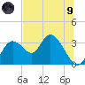Mangrove Point tide chart for Friday, July 9, 2021