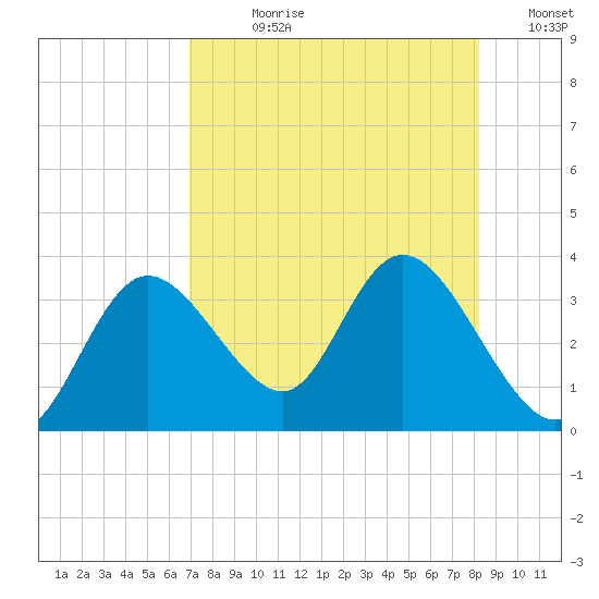 Mangrove Point tide chart for Wednesday, August 11, 2021