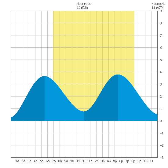 Mangrove Point tide chart for Thursday, August 12, 2021