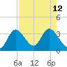Mangrove Point tide chart for Thursday, August 12, 2021