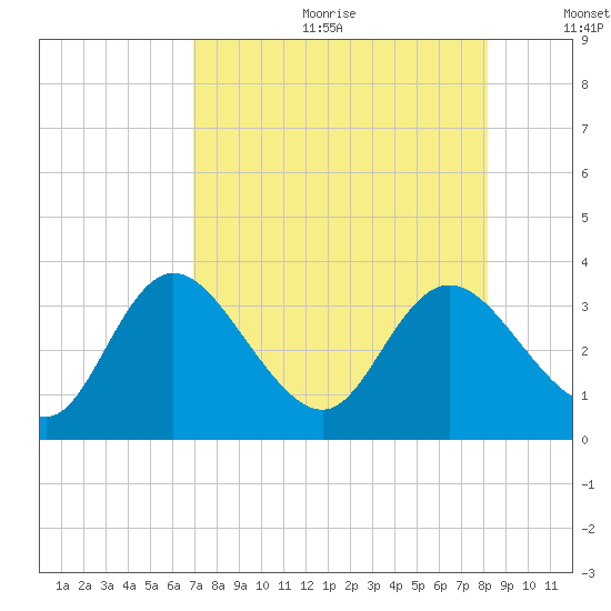 Mangrove Point tide chart for Friday, August 13, 2021