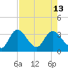 Mangrove Point tide chart for Friday, August 13, 2021