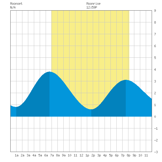 Mangrove Point tide chart for Saturday, August 14, 2021