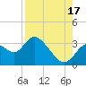 Mangrove Point tide chart for Tuesday, August 17, 2021