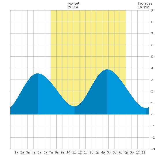 Mangrove Point tide chart for Wednesday, August 25, 2021